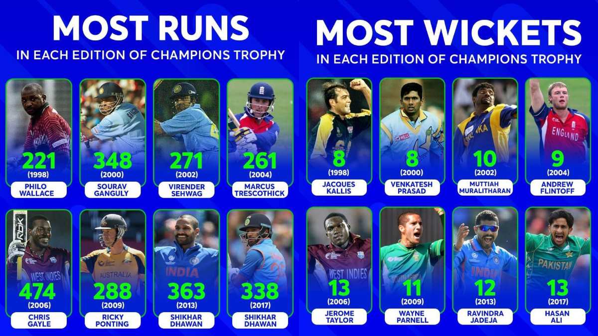 Highest Wicket Taker and Run Scorer